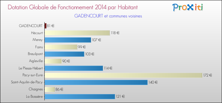 Montant des dotations globales de fonctionnement DGF par Habitant pour GADENCOURT et les communes proches en 2014. Comparaison des des dotations globales de fonctionnement DGF par habitant pour GADENCOURT et les communes voisines en 2014.