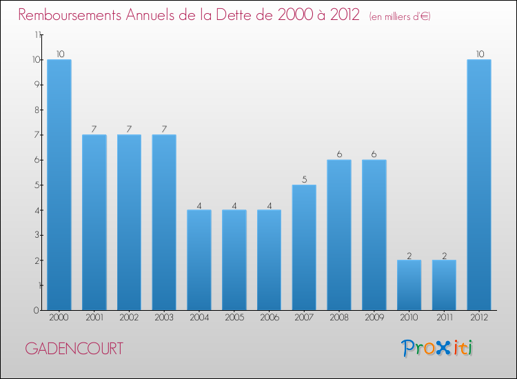 Evolution de l'annuité de la dette pour la commune de GADENCOURT de 2000 à 2012 Annuités de la dette pour GADENCOURT de 2000 à 2012