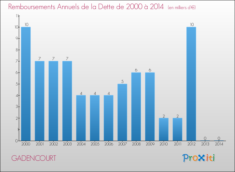 Evolution de l'annuité de la dette pour la commune de GADENCOURT de 2000 à 2014 Annuités de la dette pour GADENCOURT de 2000 à 2014