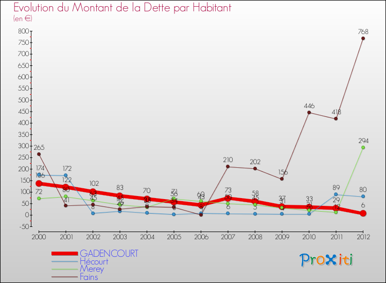 Evolution de la dette par habitant pour la commune de GADENCOURT et les communes proches de 2000 à 2012 Comparaison de la dette par habitant pour GADENCOURT et les communes voisines de 2000 à 2012