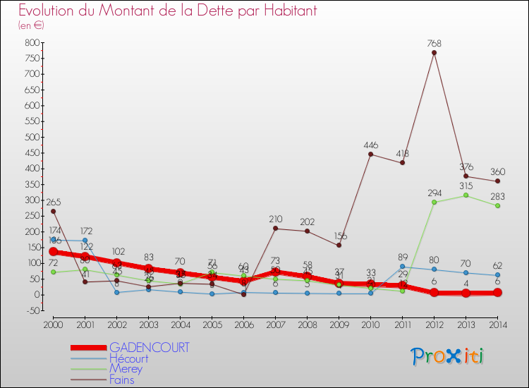 Evolution de la dette par habitant pour la commune de GADENCOURT et les communes proches de 2000 à 2014 Comparaison de la dette par habitant pour GADENCOURT et les communes voisines de 2000 à 2014