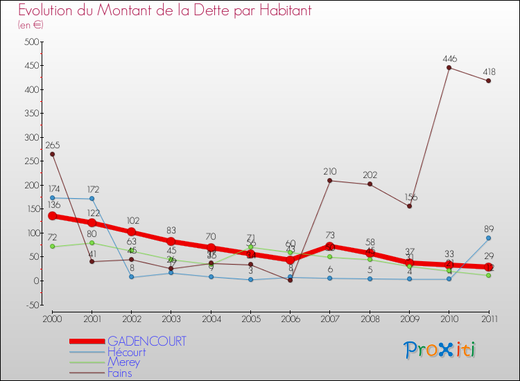 Evolution de la dette par habitant pour la commune de GADENCOURT et les communes proches Comparaison de la dette par habitant pour GADENCOURT et les communes voisines