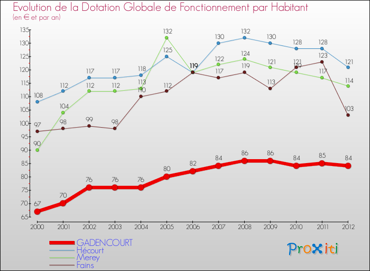 Evolution et montant de la dotation globale de fonctionnement par Habitant pour GADENCOURT et les communes proches Comparaison des dotations globales de fonctionnement par habitant pour GADENCOURT et les communes voisines