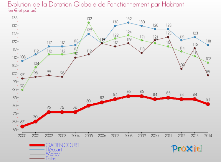 Evolution et montant de la dotation globale de fonctionnement par Habitant pour GADENCOURT et les communes proches de 2000 à 2014. Comparaison des dotations globales de fonctionnement par habitant pour GADENCOURT et les communes voisines de 2000 à 2014.