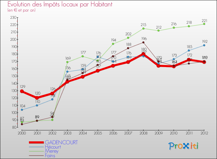 Evolution et montant des impôts locaux par Habitant pour GADENCOURT et les communes proches Comparaison des impôts locaux par habitant pour GADENCOURT et les communes voisines