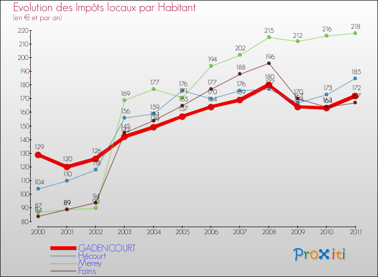 Evolution et montant des impôts locaux par Habitant pour GADENCOURT et les communes proches Comparaison des impôts locaux par habitant pour GADENCOURT et les communes voisines