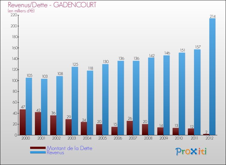 Evolution comparée de la dette et des revenus pour la commune de GADENCOURT de 2000 à 2012 Comparaison de la dette et des revenus pour GADENCOURT de 2000 à 2012