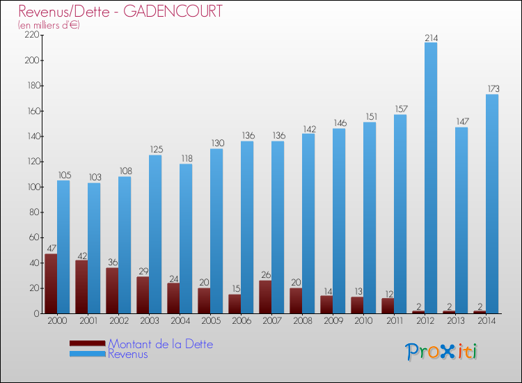 Evolution comparée de la dette et des revenus pour la commune de GADENCOURT de 2000 à 2014 Comparaison de la dette et des revenus pour GADENCOURT de 2000 à 2014