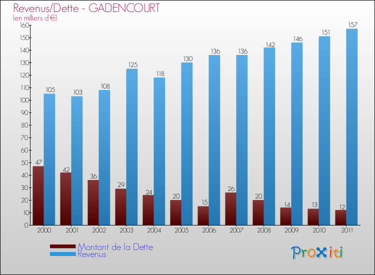 Evolution comparée de la dette et des revenus pour la commune de GADENCOURT de 2000 à 2011 Comparaison de la dette et des revenus pour GADENCOURT de 2000 à 2011