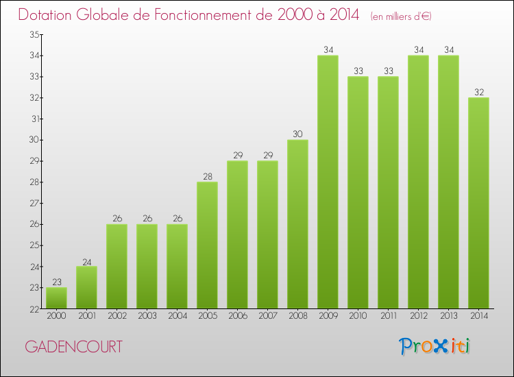 Evolution du montant de la Dotation Globale de Fonctionnement pour la commune de GADENCOURT de 2000 à 2014 Evolution du montant de la Dotation Globale de Fonctionnement pour GADENCOURT de 2000 à 2014