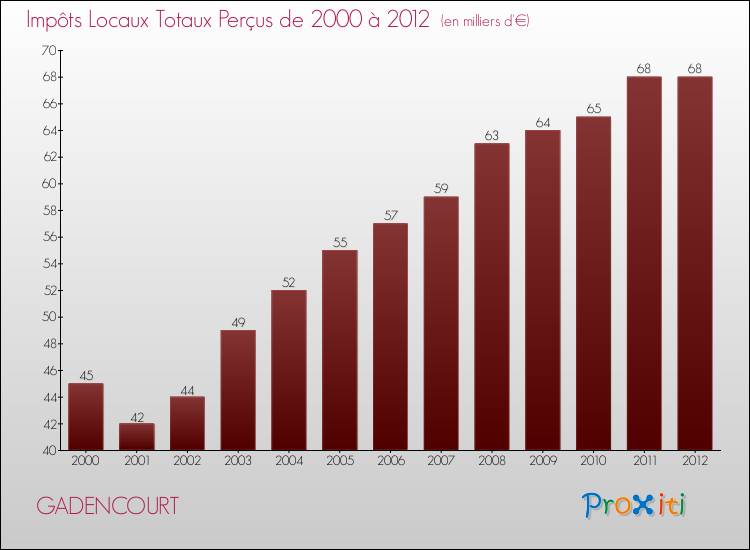 Evolution des Impôts Locaux pour la commune de GADENCOURT de 2000 à 2012 Evolution des Impôts Locaux pour GADENCOURT de 2000 à 2012