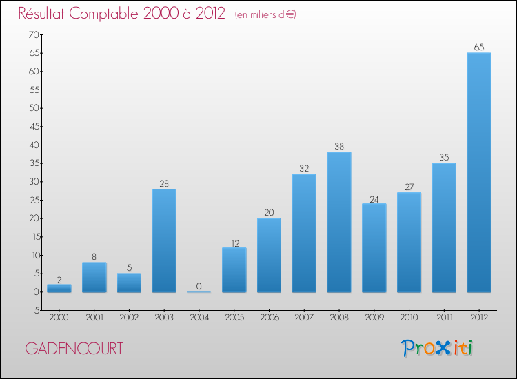 Evolution du résultat comptable pour la commune de GADENCOURT de 2000 à 2012 Evolution du résultat comptable pour GADENCOURT de 2000 à 2012
