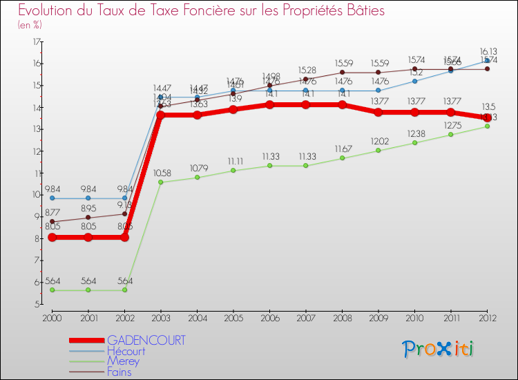 Evolution du taux de la taxe foncière sur le bati pour GADENCOURT et les communes proches de 2000 à 2012 Comparaison des taux de taxe foncière sur le bati pour GADENCOURT et les communes voisines de 2000 à 2012