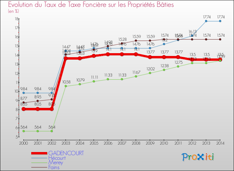 Evolution du taux de la taxe foncière sur le bati pour GADENCOURT et les communes proches de 2000 à 2014 Comparaison des taux de taxe foncière sur le bati pour GADENCOURT et les communes voisines de 2000 à 2014