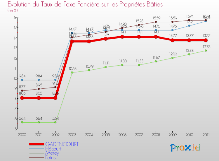 Evolution du taux de la taxe foncière sur le bati pour GADENCOURT et les communes proches Comparaison des taux de taxe foncière sur le bati pour GADENCOURT et les communes voisines