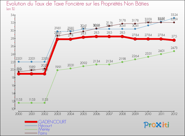 Evolution du taux de la taxe foncière sur les immeubles et terrains non batis pour GADENCOURT et les communes proches de 2000 à 2012 Comparaison des taux de la taxe foncière sur les immeubles et terrains non batis pour GADENCOURT et les communes voisines de 2000 à 2012