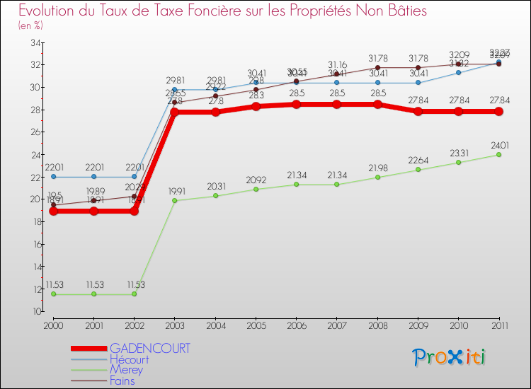 Evolution du taux de la taxe foncière sur les immeubles et terrains non batis pour GADENCOURT et les communes proches Comparaison des taux de la taxe foncière sur les immeubles et terrains non batis pour GADENCOURT et les communes voisines