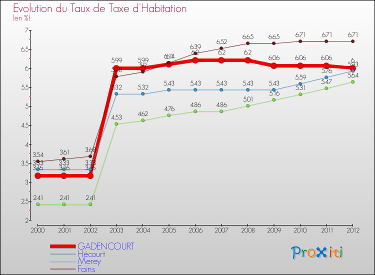 Evolution du taux de la taxe d'habitation pour GADENCOURT et les communes proches Comparaison des taux de la taxe d'habitation pour GADENCOURT et les communes voisines
