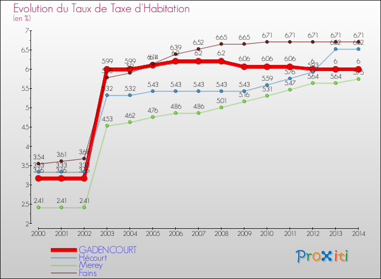 Evolution du taux de la taxe d'habitation pour GADENCOURT et les communes proches de 2000 à 2014 Comparaison des taux de la taxe d'habitation pour GADENCOURT et les communes voisines de 2000 à 2014