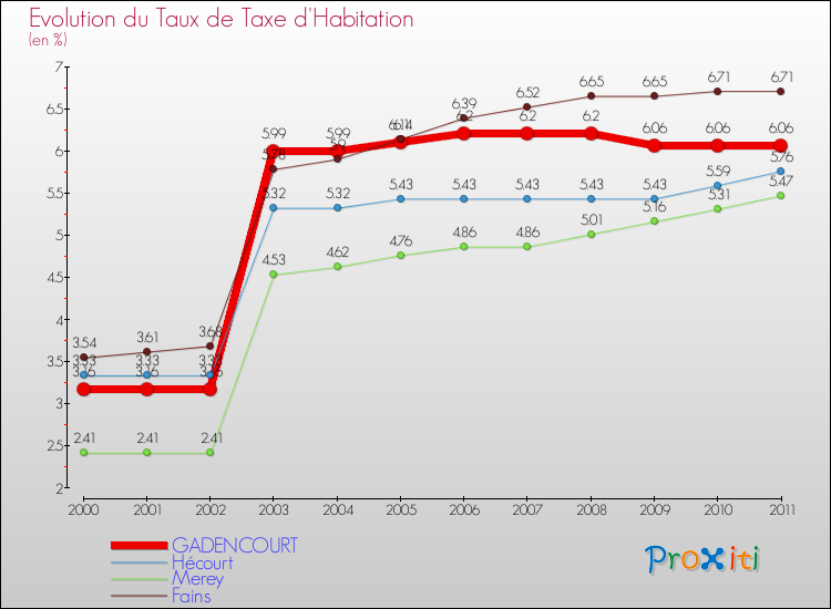 Evolution du taux de la taxe d'habitation pour GADENCOURT et les communes proches Comparaison des taux de la taxe d'habitation pour GADENCOURT et les communes voisines