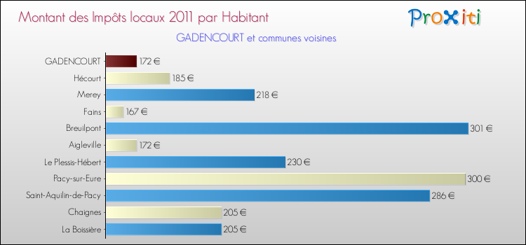 Montant des impôts locaux par Habitant pour GADENCOURT et les communes proches Comparaison des impôts locaux par habitant pour GADENCOURT et les communes voisines
