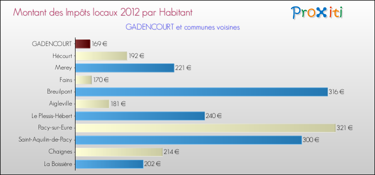 Montant des impôts locaux par Habitant pour GADENCOURT et les communes proches Comparaison des impôts locaux par habitant pour GADENCOURT et les communes voisines