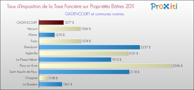 Taux d'imposition de la taxe foncière sur le bati 2011 pour GADENCOURT et les communes proches Comparaison des taux d'imposition de la taxe foncière sur le bati 2011 pour GADENCOURT et les communes voisines