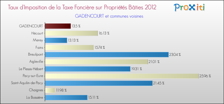 Taux d'imposition de la taxe foncière sur le bati 2012 pour GADENCOURT et les communes proches Comparaison des taux d'imposition de la taxe foncière sur le bati 2012 pour GADENCOURT et les communes voisines