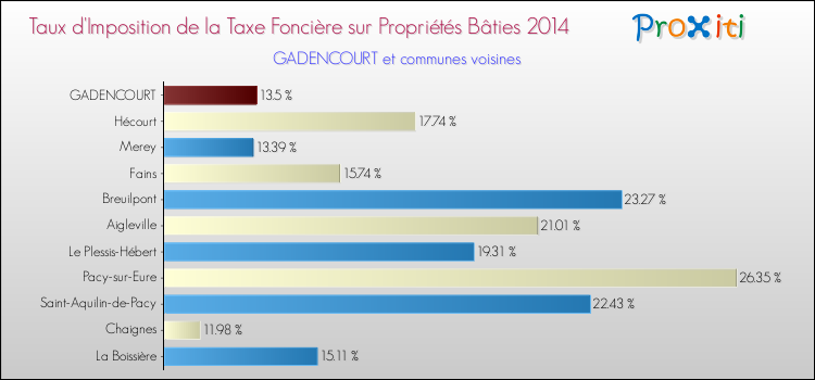 Taux d'imposition de la taxe foncière sur le bati 2014 pour GADENCOURT et les communes proches Comparaison des taux d'imposition de la taxe foncière sur le bati 2014 pour GADENCOURT et les communes voisines