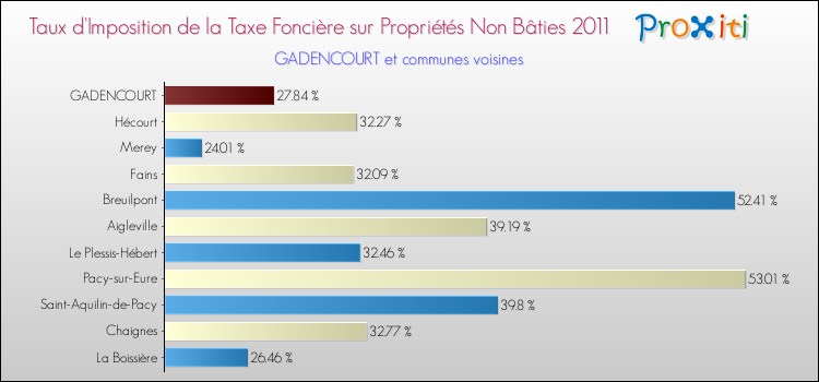 Taux d'imposition de la taxe foncière sur les immeubles et terrains non batis 2011 pour GADENCOURT et les communes proches Comparaison des taux d'imposition de la taxe foncière sur les immeubles et terrains non batis 2011 pour GADENCOURT et les communes voisines