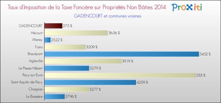 Taux d'imposition de la taxe foncière sur les immeubles et terrains non batis 2014 pour GADENCOURT et les communes proches Comparaison des taux d'imposition de la taxe foncière sur les immeubles et terrains non batis 2014 pour GADENCOURT et les communes voisines