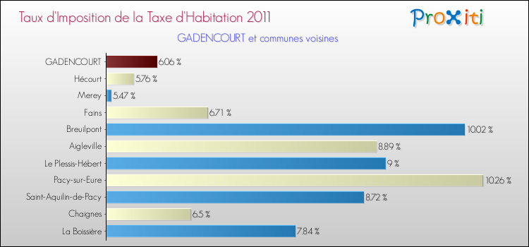 Taux d'imposition de la taxe d'habitation 2011 pour GADENCOURT et les communes proches Comparaison des taux d'imposition de la taxe d'habitation 2011 pour GADENCOURT et les communes voisines