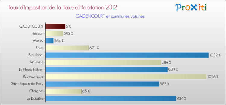 Taux d'imposition de la taxe d'habitation 2012 pour GADENCOURT et les communes proches Comparaison des taux d'imposition de la taxe d'habitation 2012 pour GADENCOURT et les communes voisines