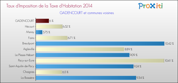 Taux d'imposition de la taxe d'habitation 2014 pour GADENCOURT et les communes proches Comparaison des taux d'imposition de la taxe d'habitation 2014 pour GADENCOURT et les communes voisines