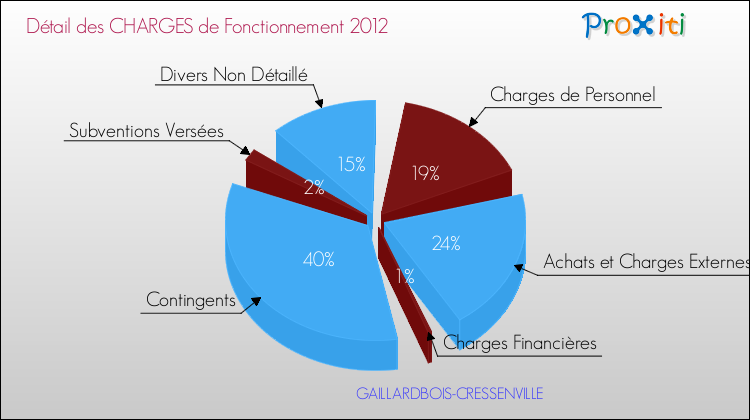 Décomposition des Charges de Fonctionnement 2012 de la commune de GAILLARDBOIS-CRESSENVILLE Charges de Fonctionnement 2012 pour la commune de GAILLARDBOIS-CRESSENVILLE