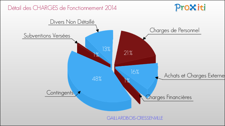 Décomposition des Charges de Fonctionnement 2014 de la commune de GAILLARDBOIS-CRESSENVILLE Charges de Fonctionnement 2014 pour la commune de GAILLARDBOIS-CRESSENVILLE