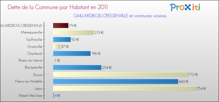 Dette par habitant de la commune en 2011 pour GAILLARDBOIS-CRESSENVILLE et les communes proches Comparaison de la dette par habitant de la commune en 2011 pour GAILLARDBOIS-CRESSENVILLE et les communes voisines