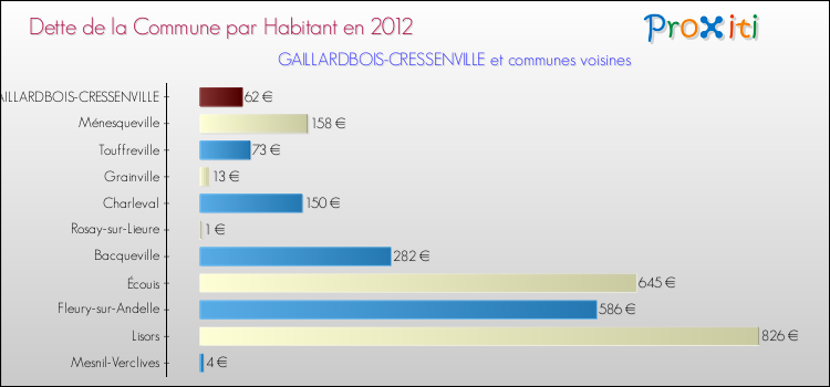 Dette par habitant de la commune en 2012 pour GAILLARDBOIS-CRESSENVILLE et les communes proches Comparaison de la dette par habitant de la commune en 2012 pour GAILLARDBOIS-CRESSENVILLE et les communes voisines