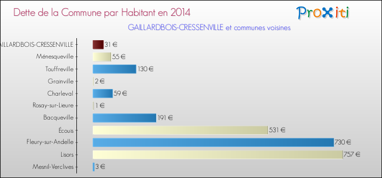 Dette par habitant de la commune en 2014 pour GAILLARDBOIS-CRESSENVILLE et les communes proches Comparaison de la dette par habitant de la commune en 2014 pour GAILLARDBOIS-CRESSENVILLE et les communes voisines