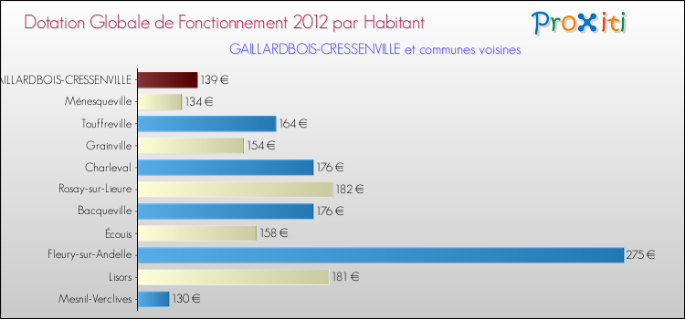 Montant des dotations globales de fonctionnement DGF par Habitant pour GAILLARDBOIS-CRESSENVILLE et les communes proches Comparaison des des dotations globales de fonctionnement DGF par habitant pour GAILLARDBOIS-CRESSENVILLE et les communes voisines