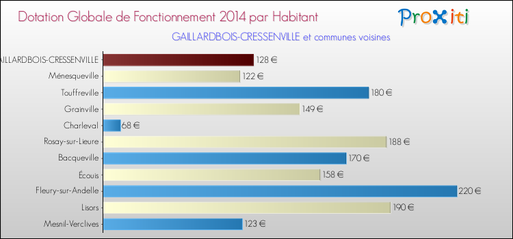 Montant des dotations globales de fonctionnement DGF par Habitant pour GAILLARDBOIS-CRESSENVILLE et les communes proches en 2014. Comparaison des des dotations globales de fonctionnement DGF par habitant pour GAILLARDBOIS-CRESSENVILLE et les communes voisines en 2014.