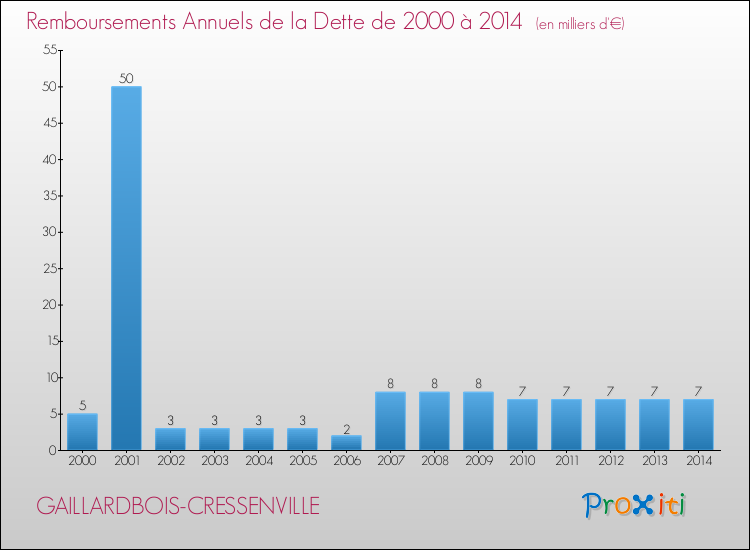 Evolution de l'annuité de la dette pour la commune de GAILLARDBOIS-CRESSENVILLE de 2000 à 2014 Annuités de la dette pour GAILLARDBOIS-CRESSENVILLE de 2000 à 2014