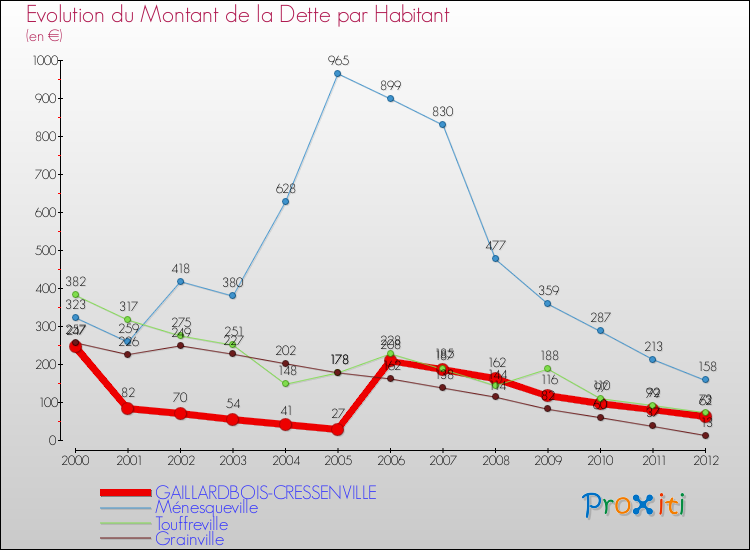 Evolution de la dette par habitant pour la commune de GAILLARDBOIS-CRESSENVILLE et les communes proches de 2000 à 2012 Comparaison de la dette par habitant pour GAILLARDBOIS-CRESSENVILLE et les communes voisines de 2000 à 2012