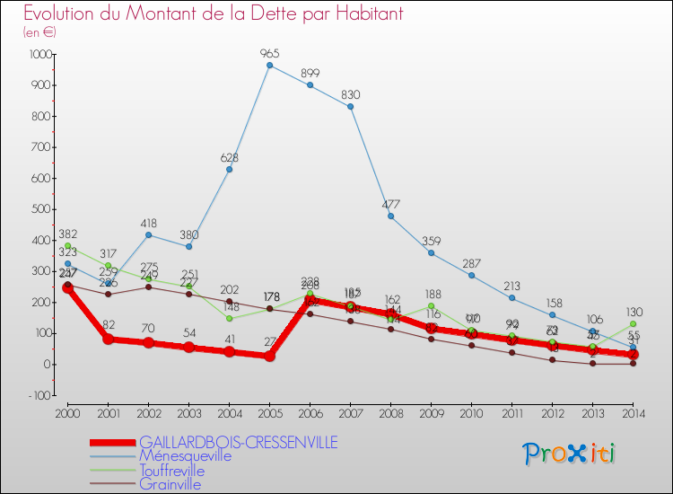 Evolution de la dette par habitant pour la commune de GAILLARDBOIS-CRESSENVILLE et les communes proches de 2000 à 2014 Comparaison de la dette par habitant pour GAILLARDBOIS-CRESSENVILLE et les communes voisines de 2000 à 2014
