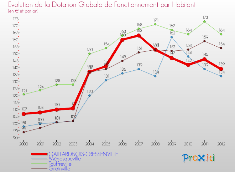 Evolution et montant de la dotation globale de fonctionnement par Habitant pour GAILLARDBOIS-CRESSENVILLE et les communes proches Comparaison des dotations globales de fonctionnement par habitant pour GAILLARDBOIS-CRESSENVILLE et les communes voisines