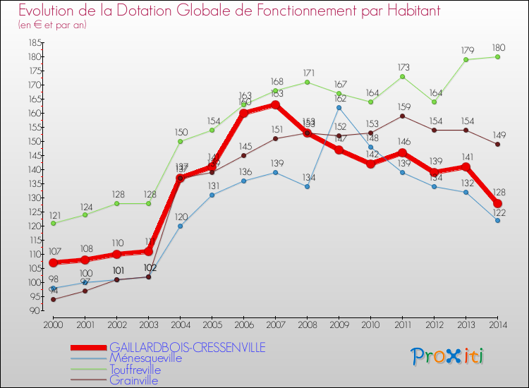 Evolution et montant de la dotation globale de fonctionnement par Habitant pour GAILLARDBOIS-CRESSENVILLE et les communes proches de 2000 à 2014. Comparaison des dotations globales de fonctionnement par habitant pour GAILLARDBOIS-CRESSENVILLE et les communes voisines de 2000 à 2014.