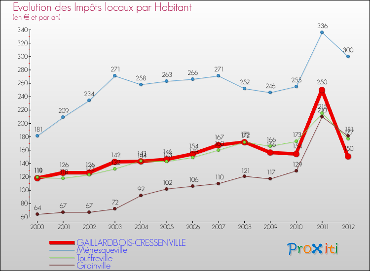 Evolution et montant des impôts locaux par Habitant pour GAILLARDBOIS-CRESSENVILLE et les communes proches Comparaison des impôts locaux par habitant pour GAILLARDBOIS-CRESSENVILLE et les communes voisines