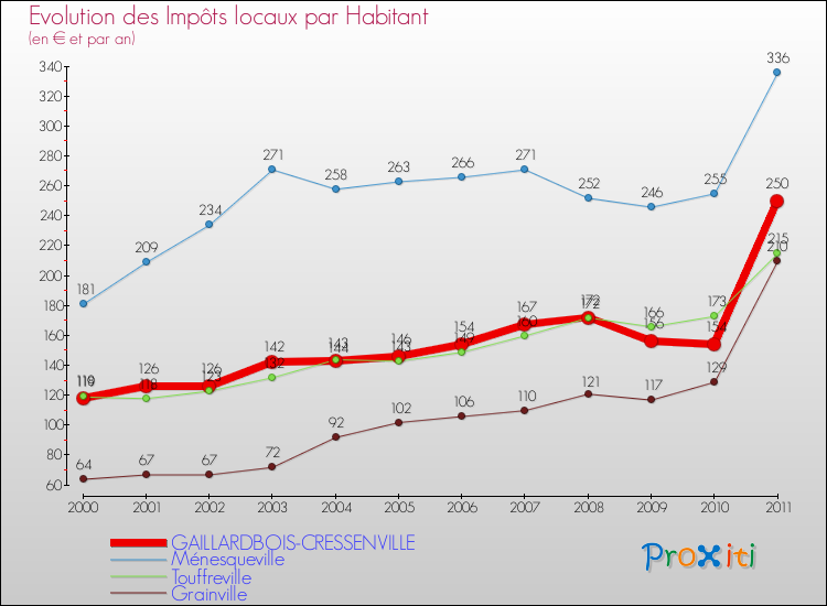 Evolution et montant des impôts locaux par Habitant pour GAILLARDBOIS-CRESSENVILLE et les communes proches Comparaison des impôts locaux par habitant pour GAILLARDBOIS-CRESSENVILLE et les communes voisines