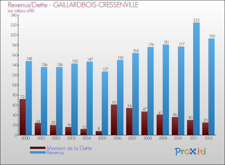Evolution comparée de la dette et des revenus pour la commune de GAILLARDBOIS-CRESSENVILLE de 2000 à 2012 Comparaison de la dette et des revenus pour GAILLARDBOIS-CRESSENVILLE de 2000 à 2012
