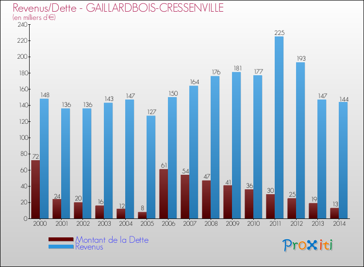 Evolution comparée de la dette et des revenus pour la commune de GAILLARDBOIS-CRESSENVILLE de 2000 à 2014 Comparaison de la dette et des revenus pour GAILLARDBOIS-CRESSENVILLE de 2000 à 2014